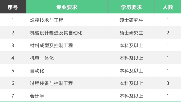 招聘 西核设备 招聘 西核设备